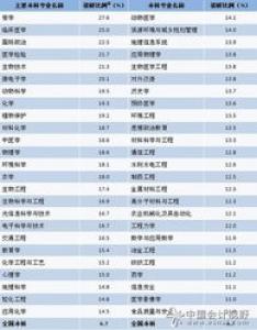 好留学网：未来十大最好就业的专业薪资水平概况