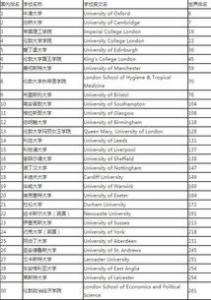 英国留学研究生大学排名