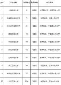 2016最新英国大学统计学排名