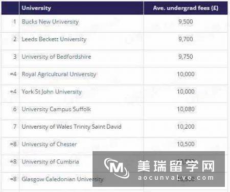 留学生费用最便宜的英国大学排名