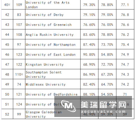 英国建筑学专业大学排名