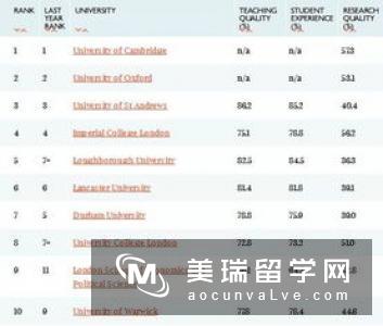 2015-2016年泰晤士报英国大学排名发布