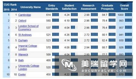 2019英国教育类专业排名