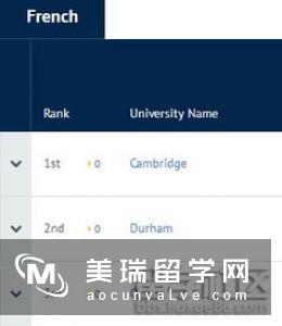 2019年TIMES英国大学法语专业排名Top10