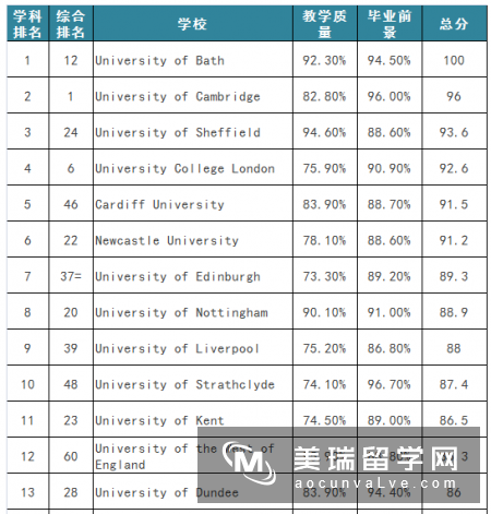 英国建筑学专业大学排名