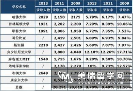 2017美国留学哪些学生录取率高？