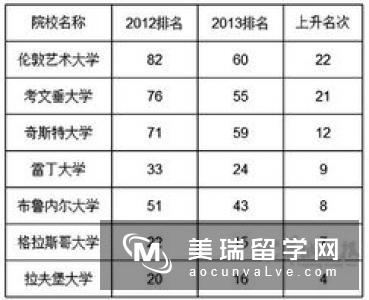 英国高校专业排名情况如何?