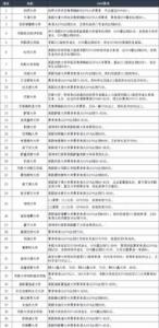 英国艺术专业研究生申请材料汇总