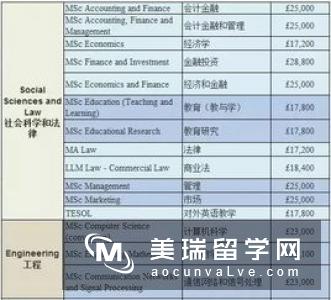 英国本科留学个人费用介绍