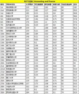 英国会计研究生留学大学排名情况如何?