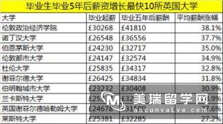 英国什么行业最赚钱?英国大学毕业生起薪排名揭晓!