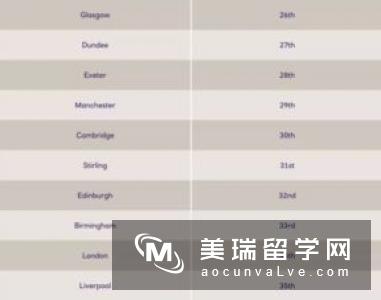 留学生费用最便宜的英国大学排名