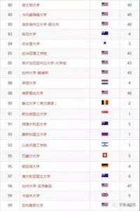 曼彻斯特大学世界排名和英国排名是多少?