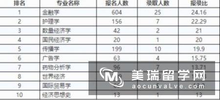 2016最新英国大学统计学排名