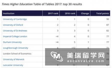 英国院校专业深解读关于排名之外的排名