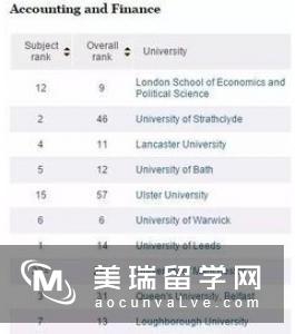 英国会计专业推荐院校及申请条件介绍