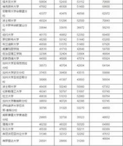 高中去英国留学的费用明细