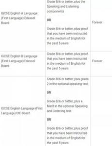 英国大学TOP20雅思成绩要求及学费