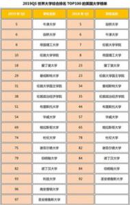 英国大学管理类排名情况