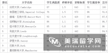 英国化工研究生排名