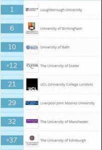 2020年TIMES英国大学医学相关学科专业排名top10