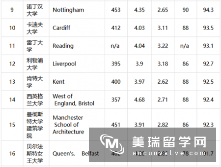 英国建筑设计专业大学排名2018年