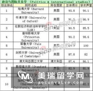 2018年QS世界大学排名TOP 30