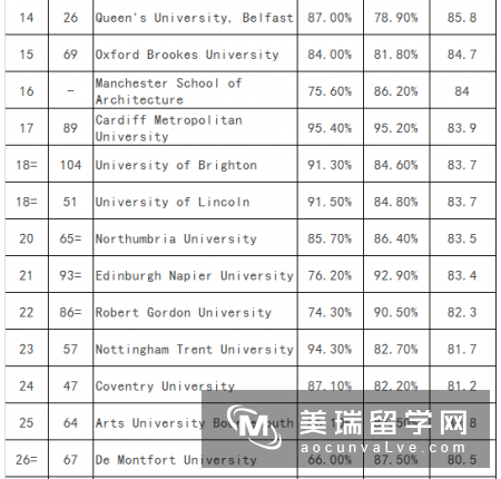英国建筑学专业大学排名