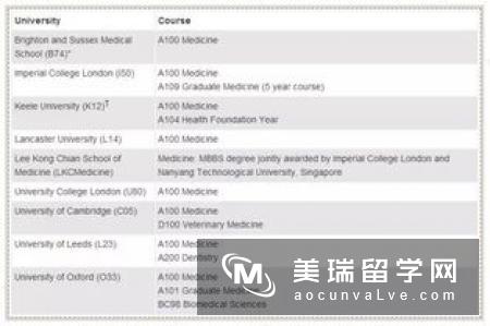 牛津剑桥的医学院很难考吗?
