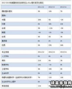 英国留学统计学专业申请要求有哪些？
