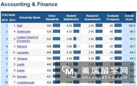 英国留学：解析英国会计专业硕士