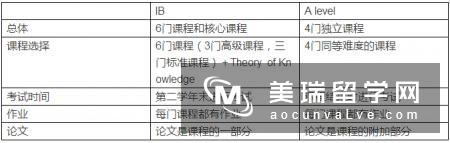 英国高中课程选择A level还是IB？
