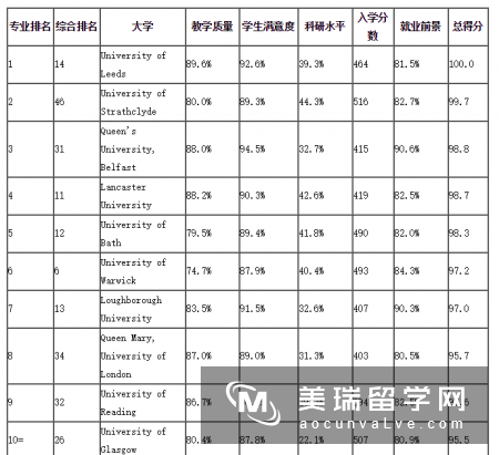 2018英国大学会计与金融专业排名