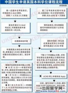 留学英国艺术专业排名情况如何?