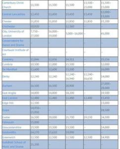 2018-2019学年英国部分专业学费