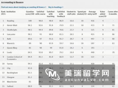 2018英国大学会计与金融专业排名