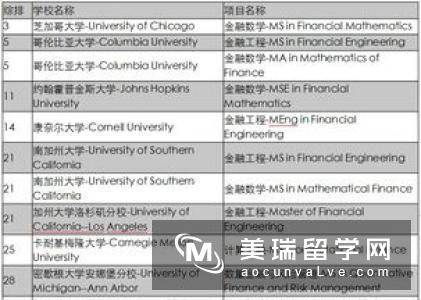 英国LES金融数学硕士申请要求