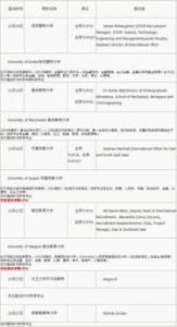 英国硕士留学申请时会遇到哪些问题？