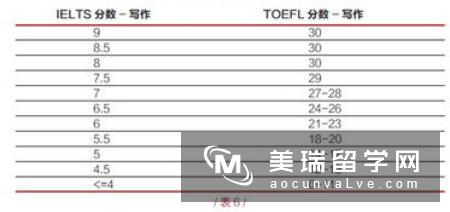雅思成绩分数对应能上什么英国大学?  　　