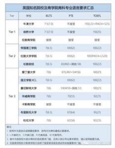 英国大学入学条件是什么?