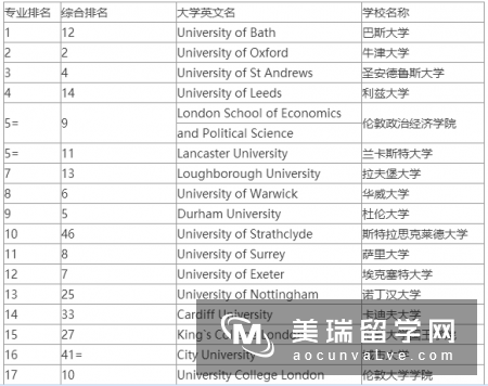 2016最新英国商科排名