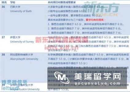 2018英国本科申请对学生成绩有哪些要求？