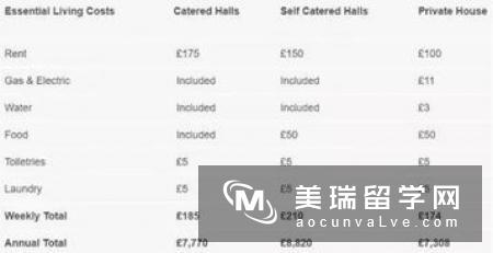 英国留学大学费用清单都包含哪些？