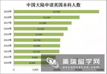 英国留学申请被拒，看看原因有哪些？