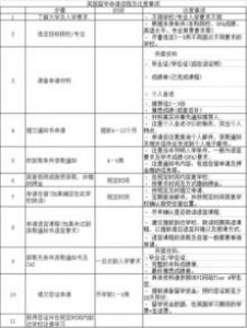 英国出国硕士留学申请条件