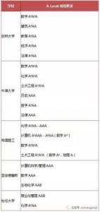 英国大学心理学申请条件有哪些?