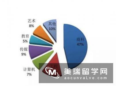 英国留学专业的选择更加多元化